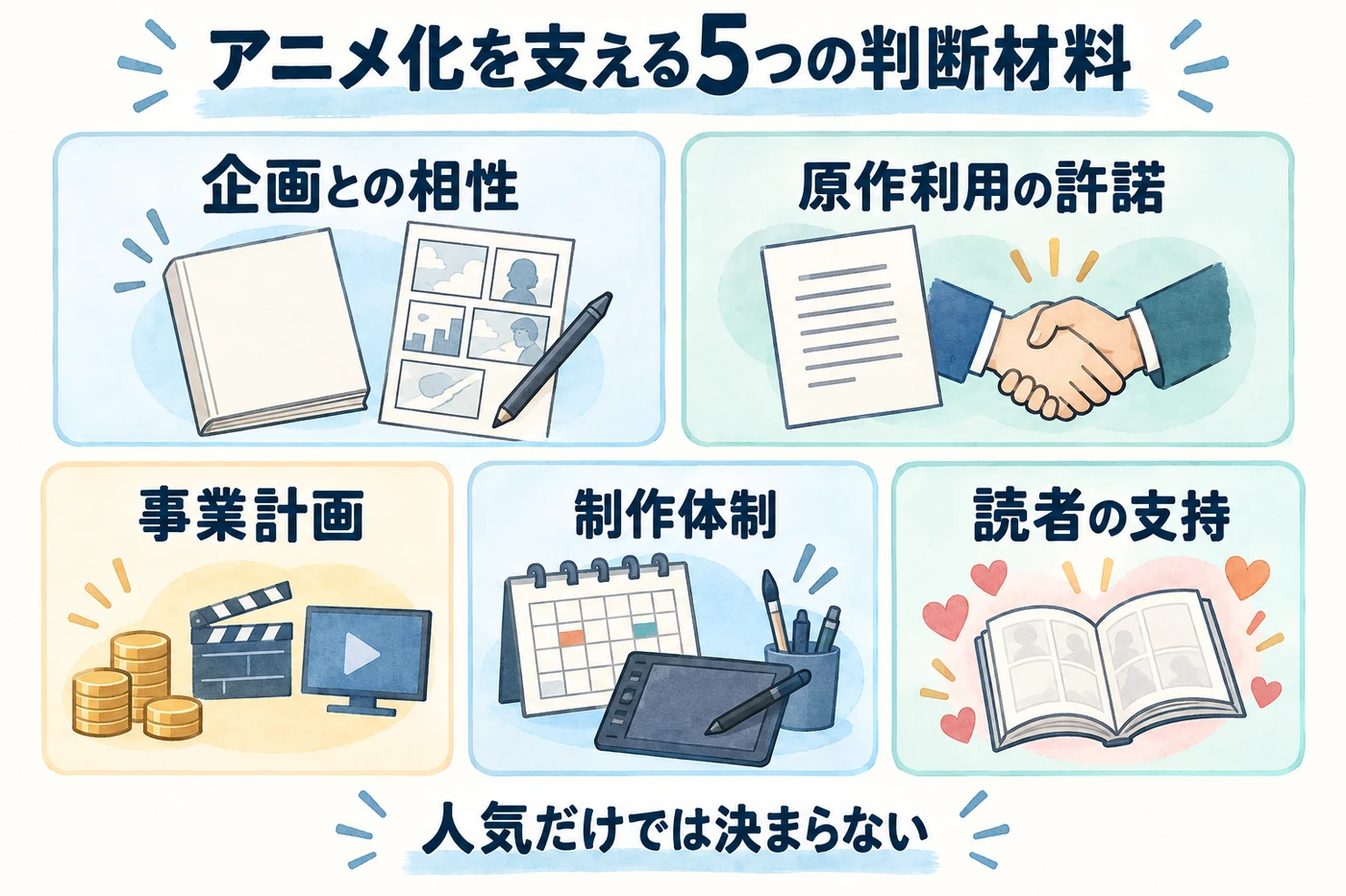アニメ化の判断材料である企画との相性、原作利用の許諾、事業計画、制作体制、読者の支持をまとめた図解