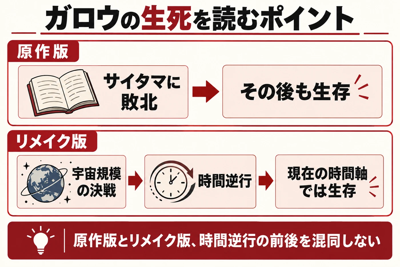 原作版は敗北後も生存、リメイク版は時間逆行後の現在の時間軸で生存することを示す図解